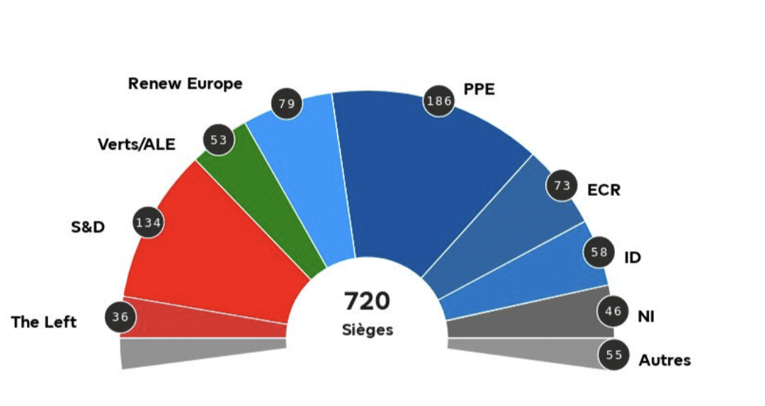 Élections européennes 2024 :  Panorama des rapports des forces politiques par KDC Conseil
