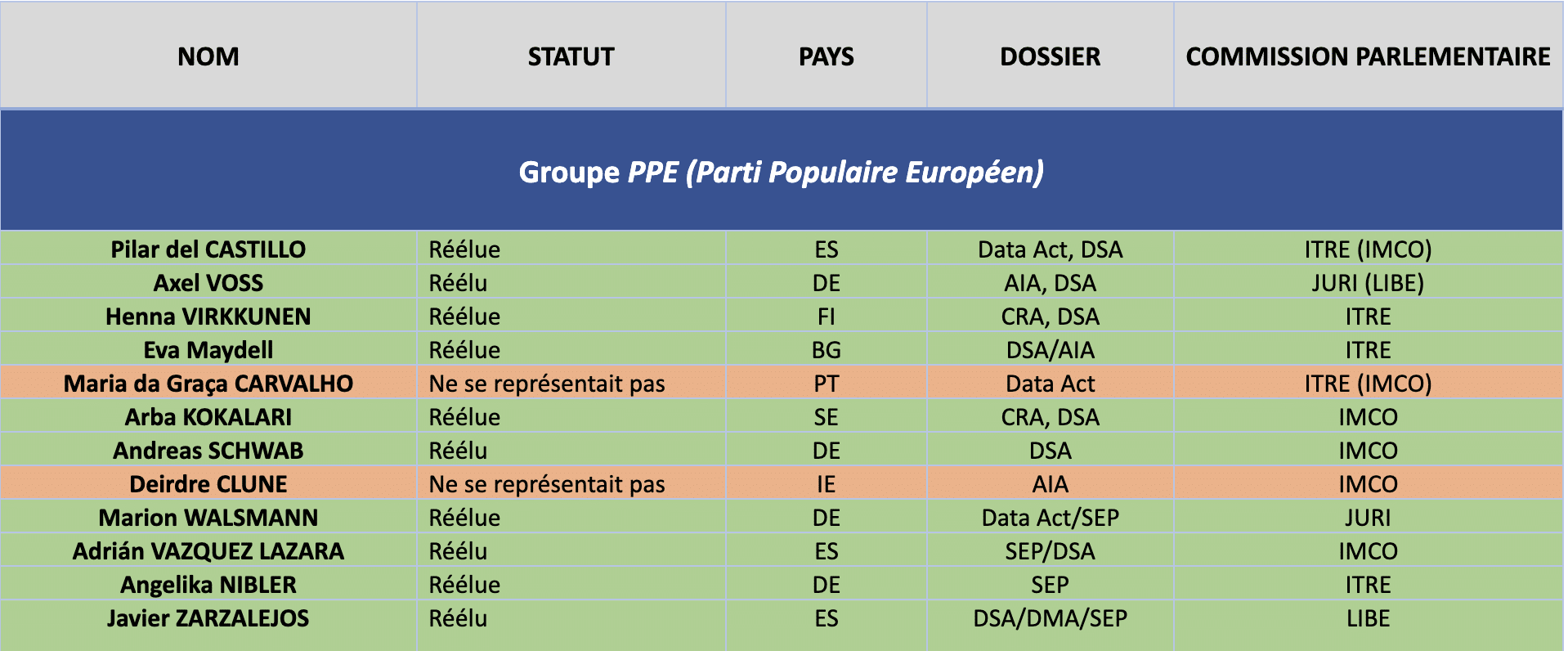 Groupe PPE