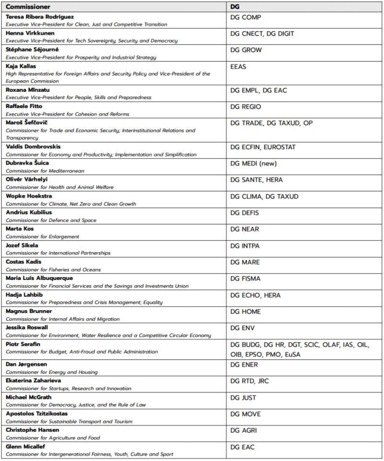 Candidats commissaires et leurs directions générales respectives<br />
