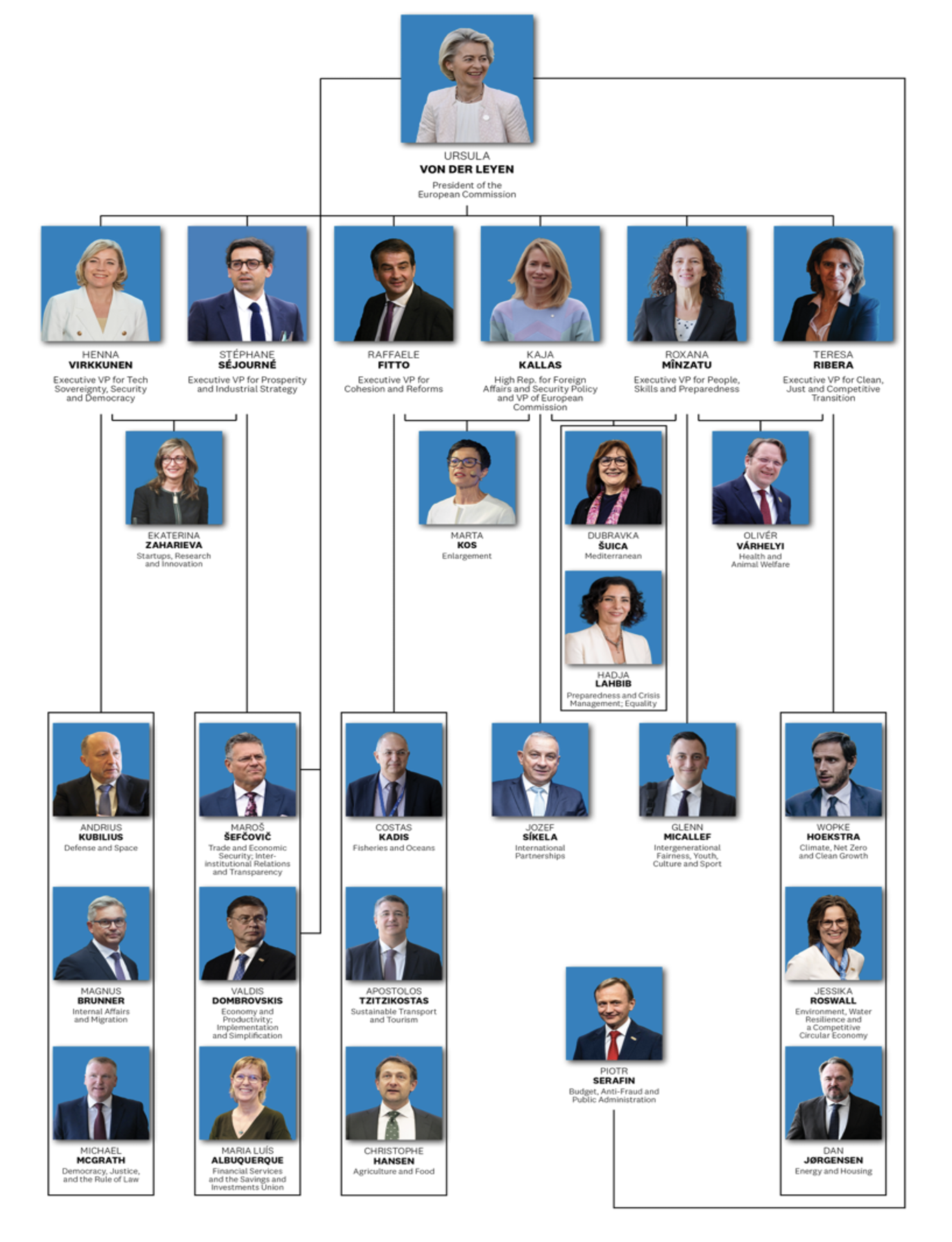 Structure de la nouvelle Commission européenne<br />
