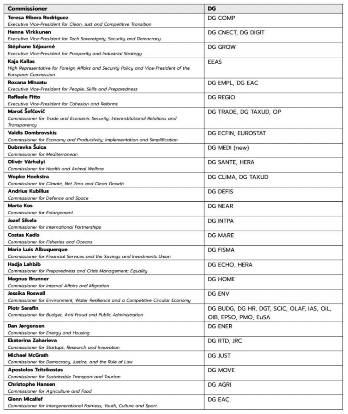 Candidats commissaires et leurs directions générales respectives<br />
