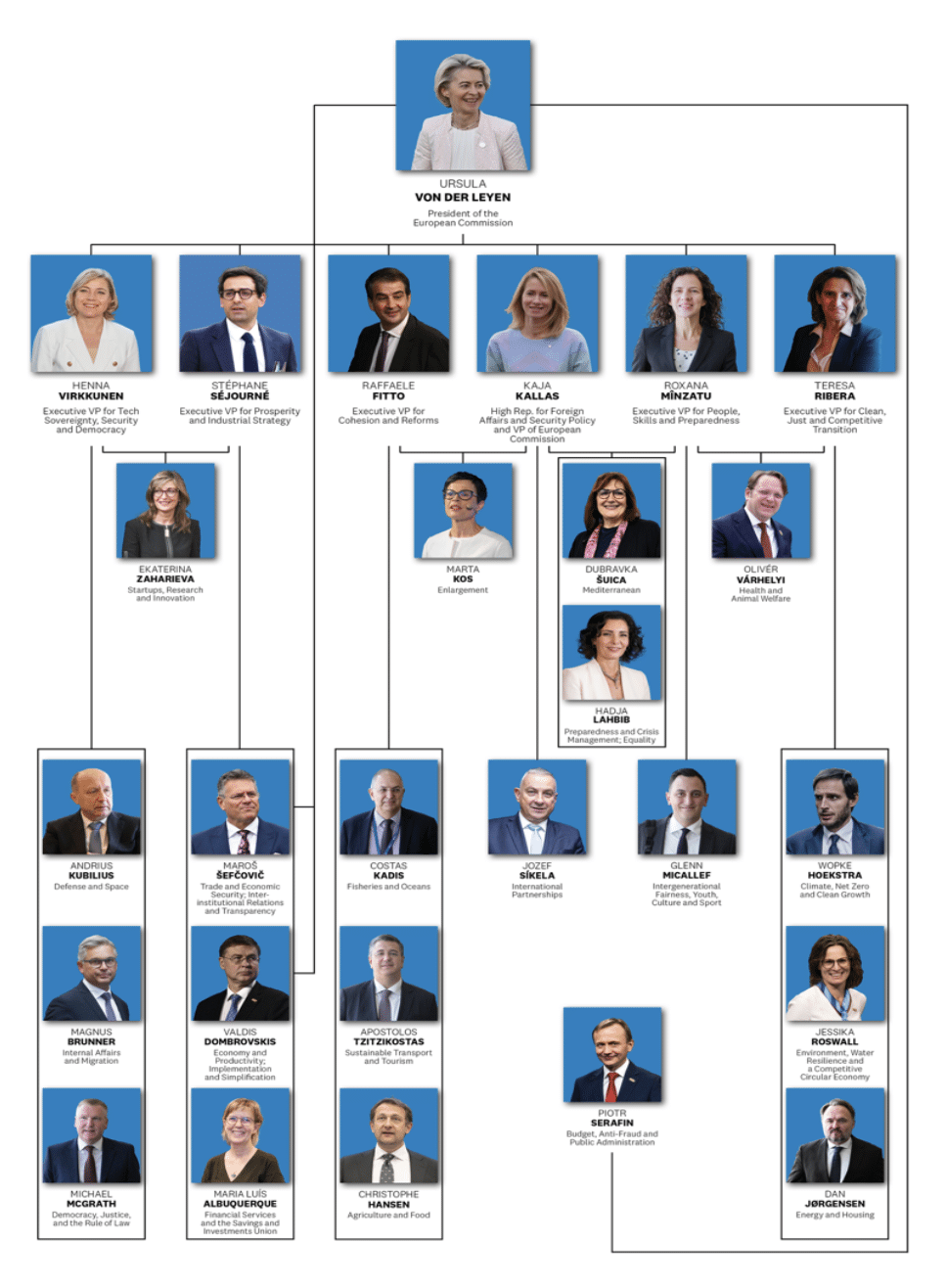 Structure de la nouvelle Commission européenne