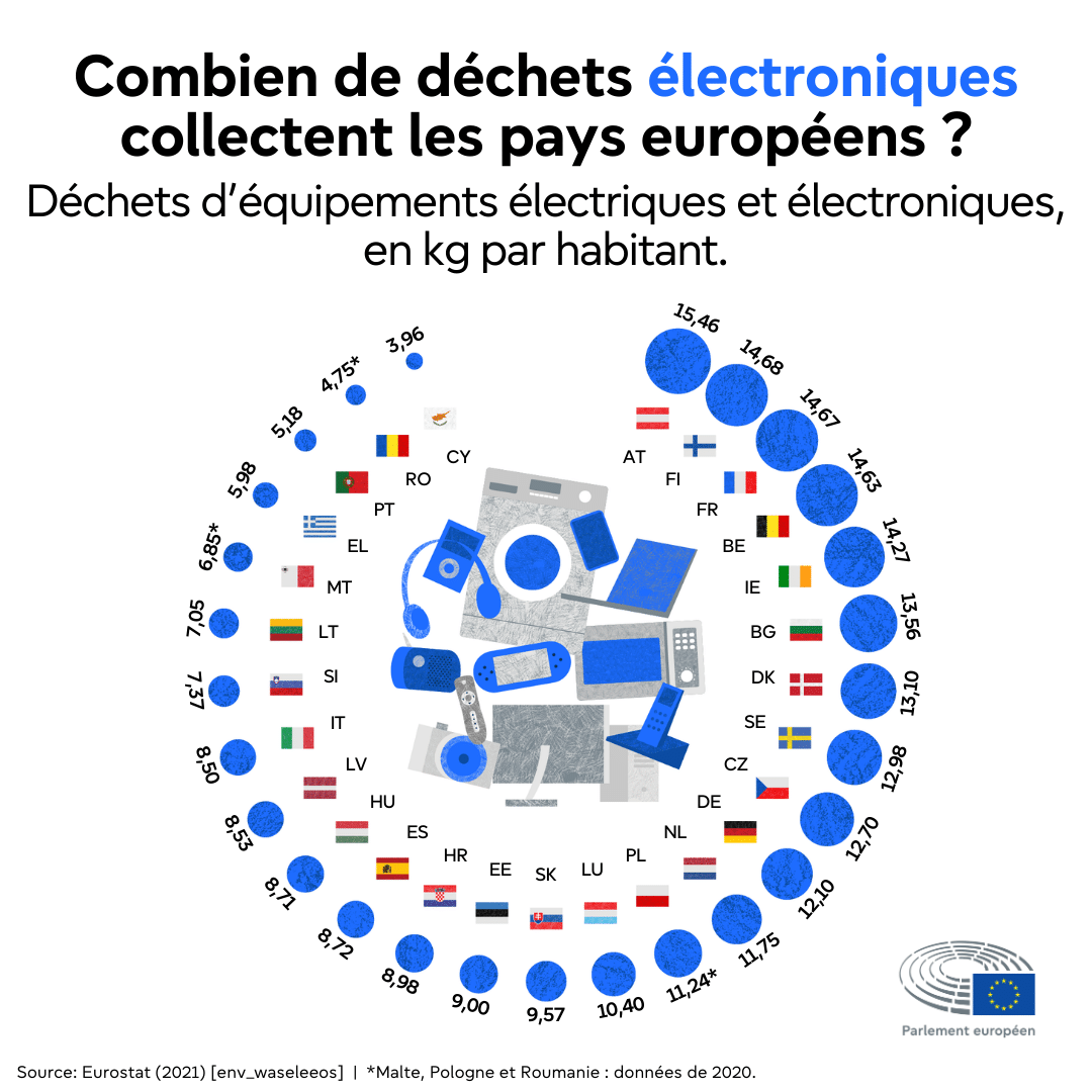 déchets électroniques europe déchets électroniques europe